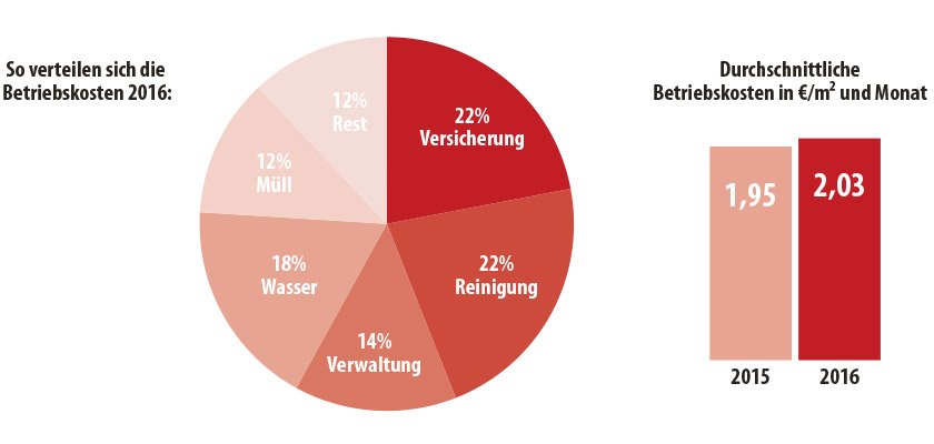 Betriebskostenspiegel 2018 der Mietervereinigung Wien